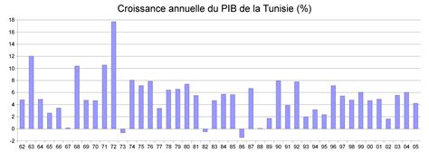 Economie De La Tunisie