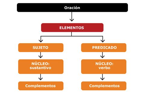 Los elementos de la oración