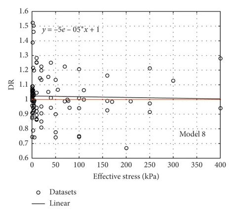 Variation Of Dr Against Effective Stress For A Model 1 B Model 3 Download Scientific