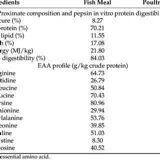 Proximate Composition Eaa Profile And Pepsin In Vitro Protein