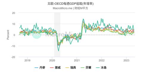 歐元區 實質gdp 歐洲 Gdp綜合指標 圖組 Macromicro 財經m平方