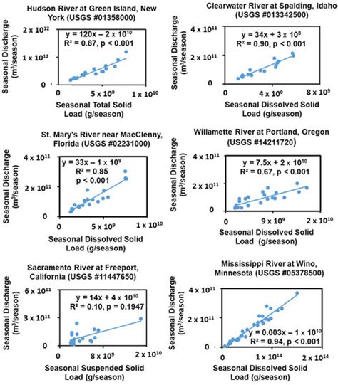 Hydrology Free Full Text A Gap Filling Tool Predicting Daily