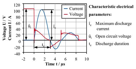 Current And Voltage Waveform Of A Capacitor Discharge Using The Download Scientific Diagram