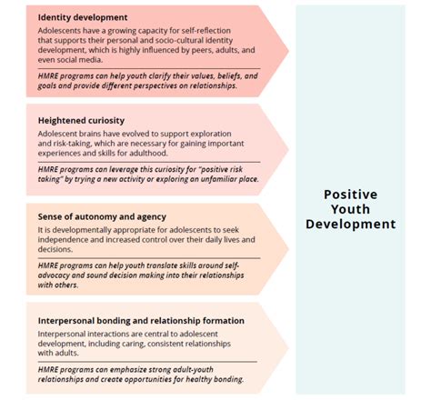 Centering Positive Youth Development To Enhance Healthy Marriage And