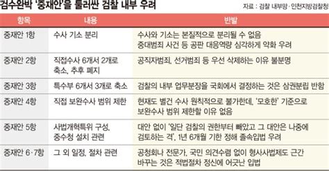 검찰개혁 아닌 정치야합 여야 합의에 검사들 부글부글 검수완박 흔들리는 검찰 1 파이낸셜뉴스