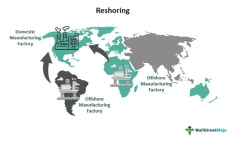 Reshoring Meaning Examples Advantages Vs Offshoring