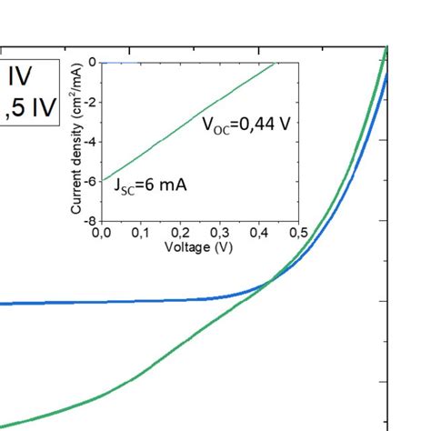 I V Curves Of Gap P Si In The Dark And Under Am1 5 Illumination Figure Download Scientific