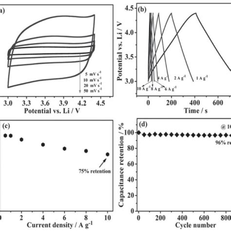 A Cv Curves B Galvanostatic Charge Discharge Curves C Download Scientific Diagram