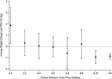 Figure 2 From The Relationship Between Body Mass Index And Post