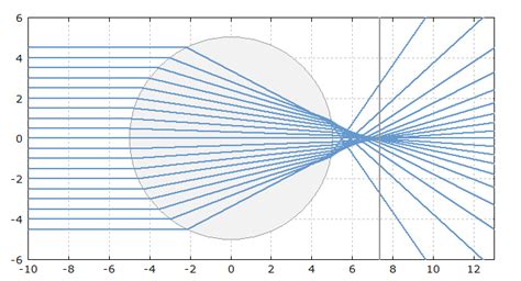 Geometrical Optics Light Rays Ray Tracing Paraxial Approximation