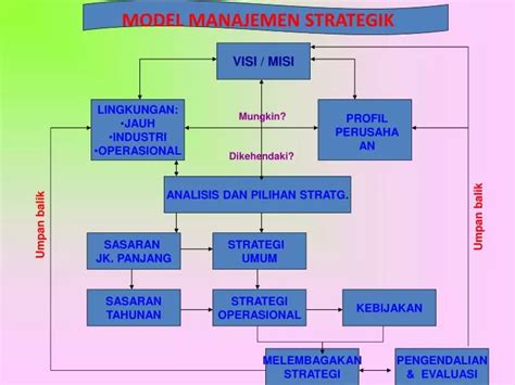 Ppt Model Manajemen Strategik Powerpoint Presentation Free Download