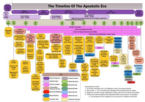 Books Of The Bible Timeline Chart