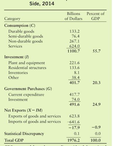 Macro Econ Exam Flashcards Quizlet