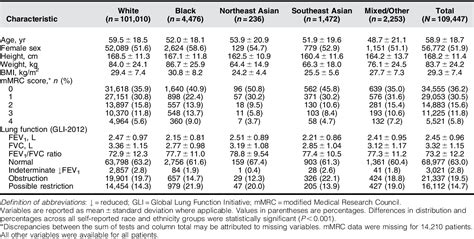 Figure From Application Of Global Lung Function Initiative Global