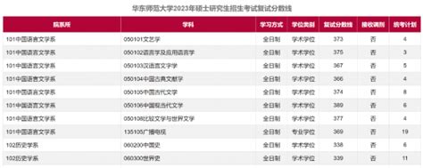 上海这4所大学2023考研复试分数线公布