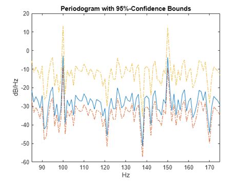 Periodogram Periodogram Power Spectral Density Estimate Matlab