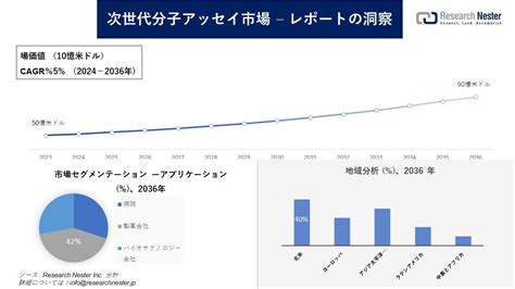 次世代分子アッセイ市場調査の発展、傾向、需要、成長分析および予測2024―2036年 Newscast