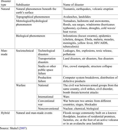 Types and classification of disaster | Download Scientific Diagram