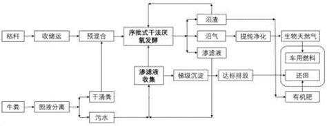 一种序批式启动干法厌氧发酵生产沼气的方法与流程