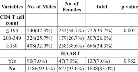 CD4 T Cell Count And Treatment Of People Infected With HIV Across Sex