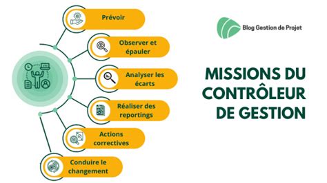 Contr Le De Gestion D Finition R Le Et Missions