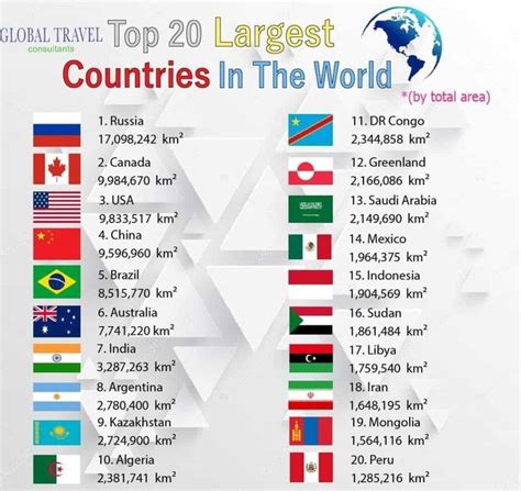 Top 20 Largest Countries in World by Area