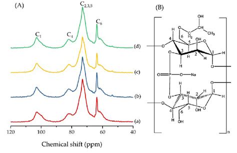 A 13 C Nuclear Magnetic Resonance Nmr Spectra Of A Hpdsp Na B