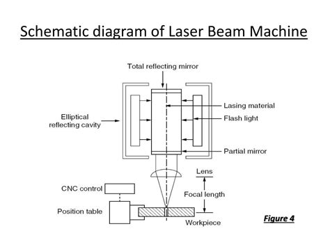 Ppt Laser Beam Machining Lbm Powerpoint Presentation Free Download Id 3646972