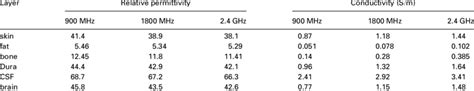 Relative Permittivity And Conductivity Of The Layers Of The Human Head