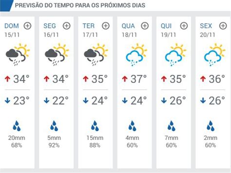 Confira A Previs O Do Tempo Para A Semana Cassil Ndia News