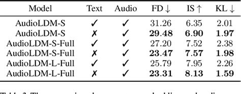 Pdf Audioldm Text To Audio Generation With Latent Diffusion Models