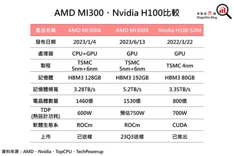 Amd Instinct Nvidia Grace Hopper Gh Ai