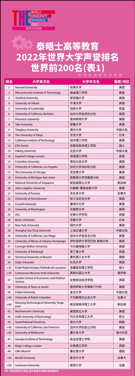 2023年泰晤士高等世界大学声誉排名正式发布！！！ 知乎