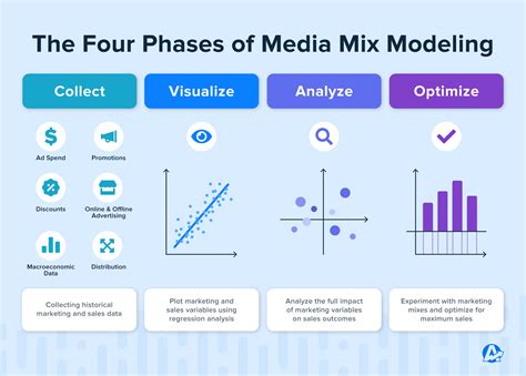 What Is Marketing Mix Modeling?, 47% OFF | www.afaqcm.com