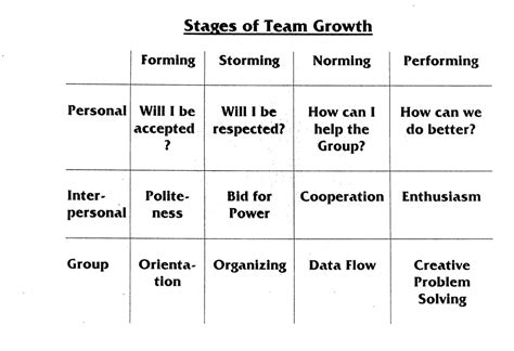 Stages Of Team Building Forming Storming