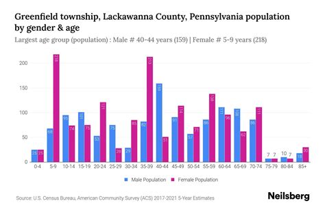 Greenfield Township Lackawanna County Pennsylvania Population By