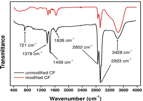 Ftir Spectra Of The Carbon Fiber Before And After Nitrogen Plasma