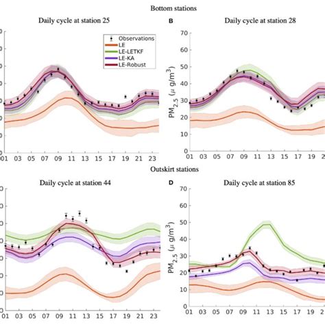 Daily Cycle At Different Stations The Upper Panel Corresponds With