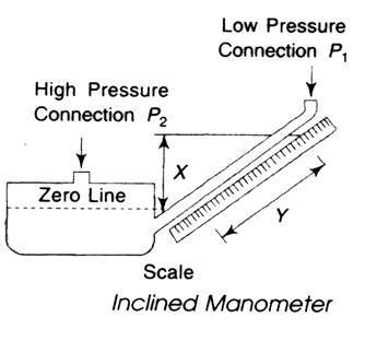 Draw the inclined manometer diagram? | BASIC CHEMICAL ENGINEERING OPERATIONS