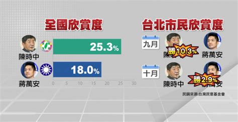 台北選戰／最新民調曝！ 陳時中「欣賞度253％」領先蔣萬安政治 壹新聞