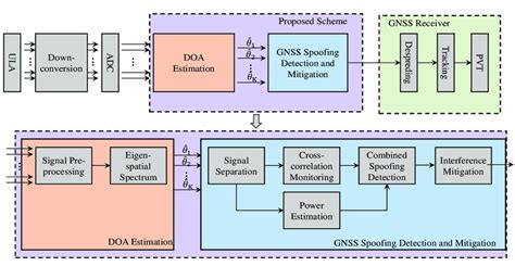 Block Diagram Of The Proposed Anti Spoofing˜scheme Download