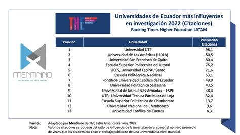 Mejores Universidades De Ecuador En 2022 Ranking Times Higher Education Latam Mentinno Insights