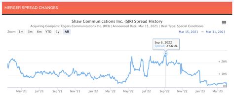 Rogers - Shaw Deal Receives Final Approval - Merger Arbitrage Mondays - InsideArbitrage