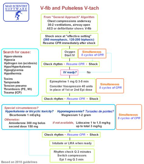 Acls Pulseless Cardiac Arrest Algorithm For Ventricular Fibrillation Images