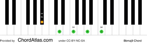 B Flat Major Ninth Piano Chord Bbmaj9 Chordatlas