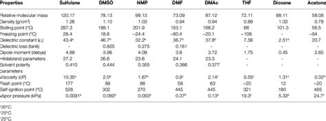 Properties of usual polar aprotic solvents. | Download Scientific Diagram
