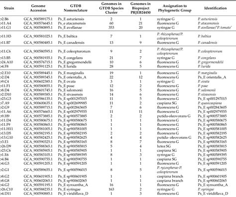 Table 1 From Genome Based Taxonomy Of Species In The Pseudomonas