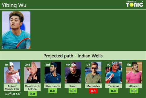 UPDATED R2 Prediction H2H Of Yibing Wu S Draw Vs Davidovich Fokina