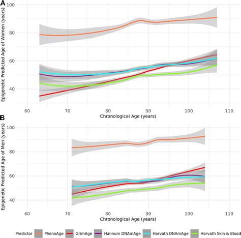 Frontiers Sex Differences In Epigenetic Age In Mediterranean High Longevity Regions