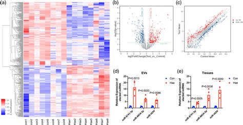 Differential Expression Profile Of Micrornas Mirnas In The Control